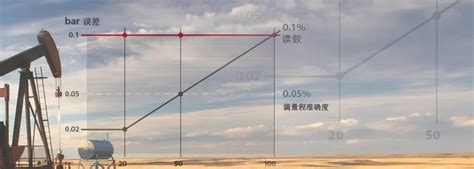 满量程准确度vs读数准确度，哪个测量误差更小？_化工仪器网