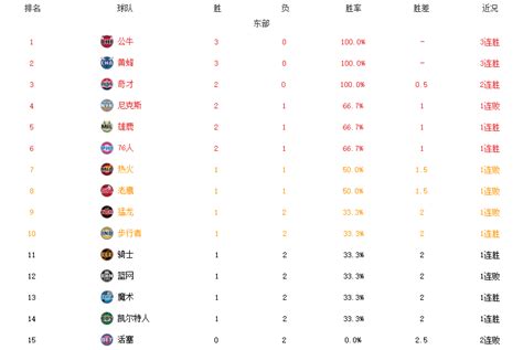 NBA东西部最新排名:爵士九连胜,欧文复出篮网大胜,勇士八连败