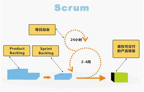敏捷 Scrum方法在项目管理中的应用_敏捷管理在工程项目管理中的应用-CSDN博客