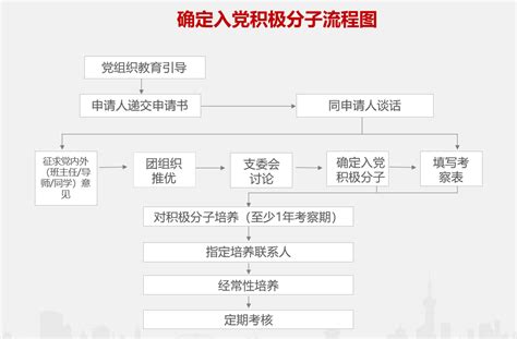入党程序发展党员流程图图片_海报_编号8741213_红动中国