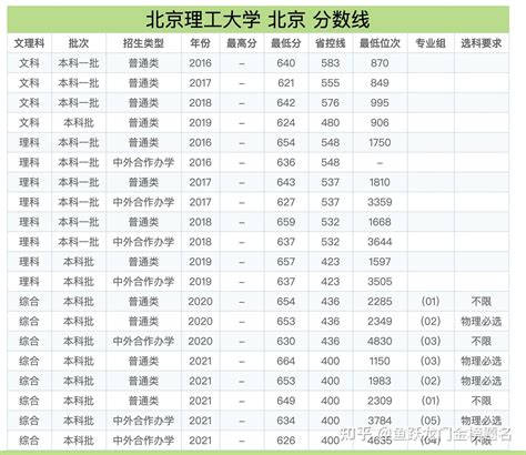 北京理工大学2021年录取分数线出炉 - 知乎