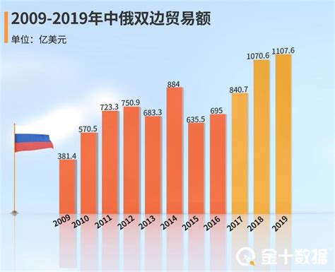 中俄货运-中国和俄罗斯贸易额再次大幅上涨