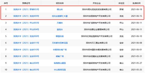 深圳地产势力周榜：一手住宅成交669套，龙岗刚需住宅居榜首_中金在线财经号