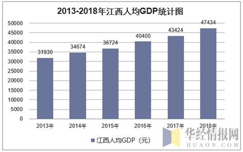 2013-2018年江西GDP、产业结构及人均GDP统计_华经情报网_华经产业研究院
