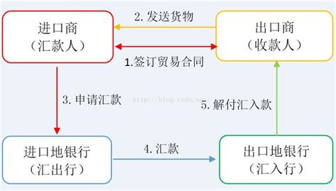 国际结算三大方式之——汇款_shuytu-CSDN博客_国际结算三大清算系统