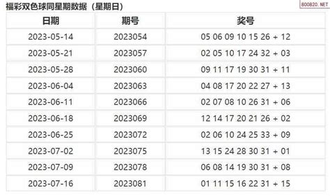 084期福彩双色球历史同期数据图表_天齐网
