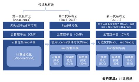 计世资讯发布2021年中国私有云市场研究报告，“三华”持续领跑_相关服务_发展_企业