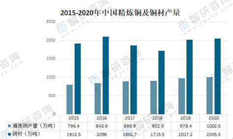 2020年中国废铜回收、再生铜及废铜冶炼现状分析：废铜进口数量逐年下降_同花顺圈子