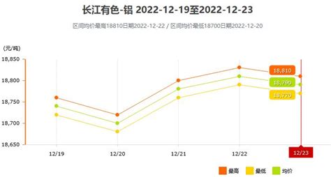 12月19日～12月23日长江有色铝锭价格表及走势图_世铝网