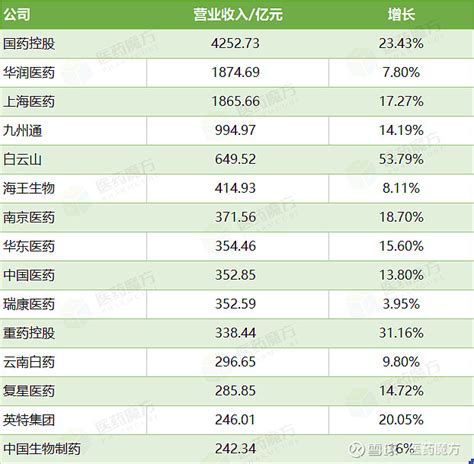 2022年半年度报:医药生物行业A股上市公司营业收入TOP20排行榜_报告大厅