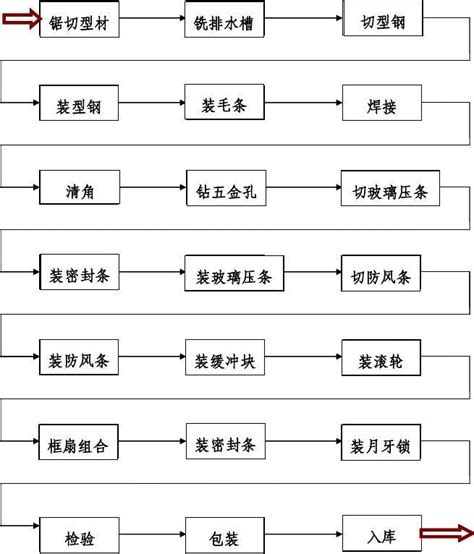 推拉窗工艺流程_word文档在线阅读与下载_无忧文档