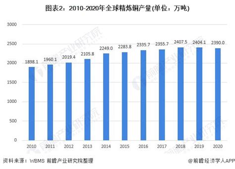 2022年全球精炼铜市场供需现状及区域分布分析 中国是全球精炼铜产销最大地区_行业研究报告 - 前瞻网