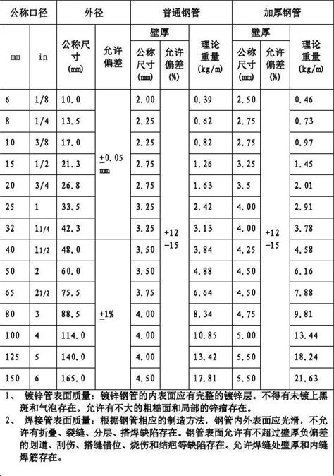 螺旋焊管规格表、理论重量表-GB/T9711-1997-螺旋焊管厂家