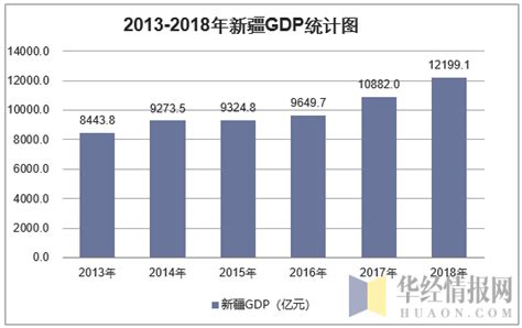 2013-2018年新疆GDP、产业结构及人均GDP统计_地区宏观数据频道-华经情报网