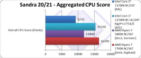 AMD R7 7700X 基准测试结果比12代酷睿高出一倍_荒野大镖客2|游民星空