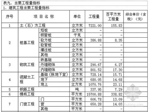 [上海]2015年6月建设工程造价指标（各类建筑）-成本核算控制-筑龙工程造价论坛