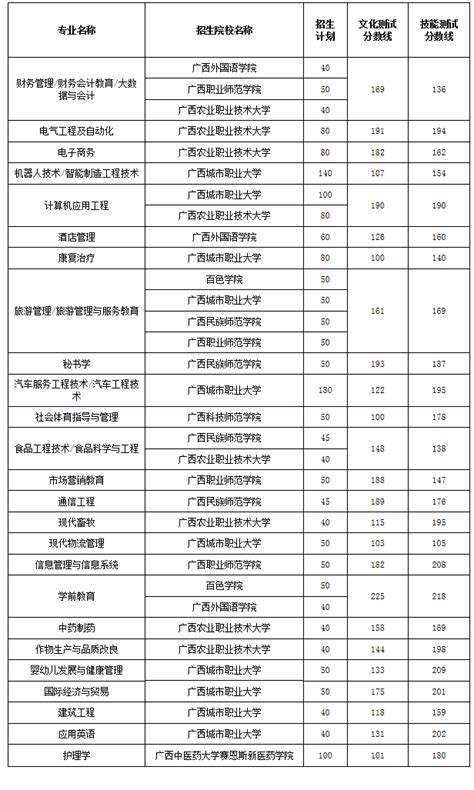 2023四川幼儿师范高等专科学校单招录取分数线（含2021-2022历年）_大学生必备网