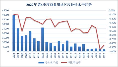 柳州市2022年第4季度地价动态监测地价水平及变化趋势 - 地价信息 - 广西柳州市自然资源和规划局网站