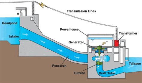 水力发电站原理 主要种类有哪些?白鹤滩水电站简介