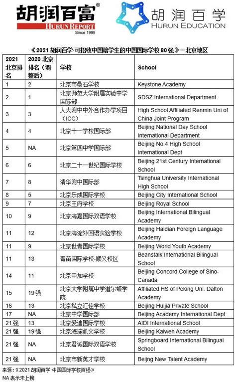 2022年升学率最强的北京国际学校排名-育路国际学校网