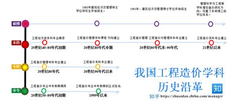 【问题提出】基于我国造价学科体系现状，工程造价专业有没有必要考研？ - 知乎