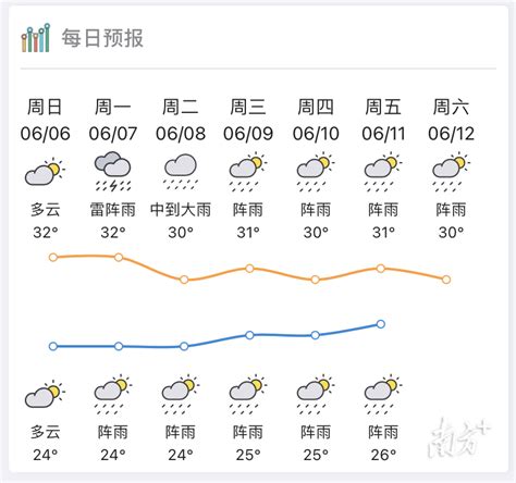 雷雨+闷热！惠州高考天气预报来了_南方plus_南方+