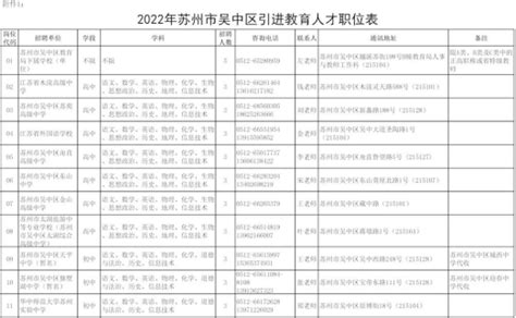 2022年江苏省苏州市吴中区事业编制教师招聘公告（35名）-苏州教师招聘网.