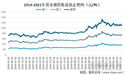 2021年中国黄金期货交易规模、价格走势及影响黄金期货价格的主要因素分析[图]_财富号_东方财富网
