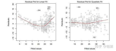 python 线性回归分析模型检验标准--拟合优度详解_python_脚本中心 - 编程客栈