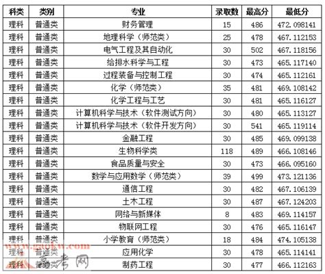 枣庄职业学院在广东录取分数线是多少？2023最低位次排名