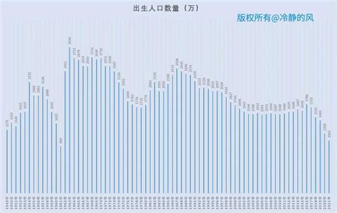梁建章：中国历年出生人口(1949-2019)——不应传播错误的数据_手机新浪网