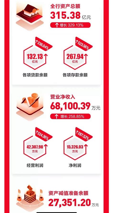 三湘银行2018年实现净利润1.53亿元 总资产超300亿_凤凰网