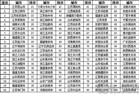 2018年全国百强县榜单公布 江苏连续14年占榜首 - 第一星座网