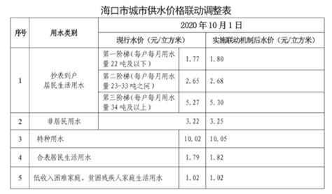 海口水费多少钱一吨2024年最新水费价格表-新高考网