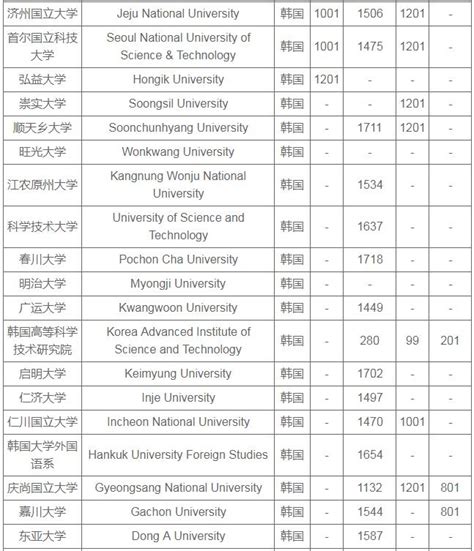 韩国十大名校，2021韩国大学排名
