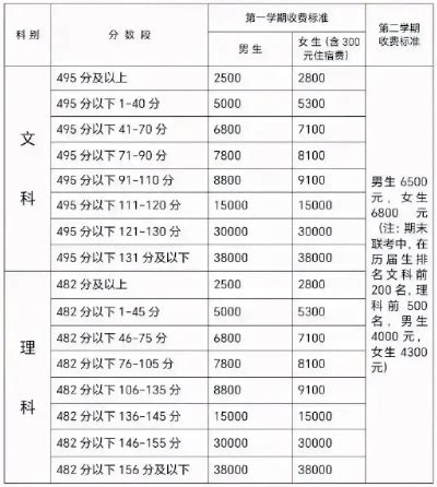 徐汇区公布了民办初高中的学费调整情况-百学网