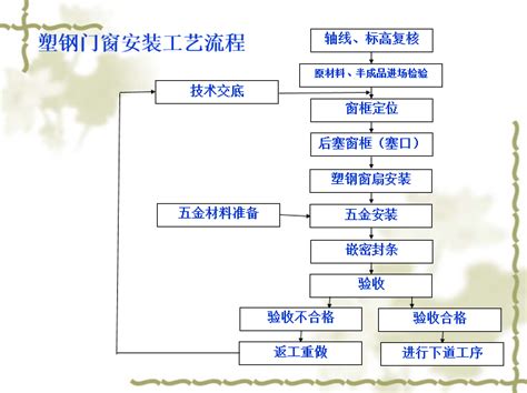 铝门窗生产工艺流程图 - 文档之家