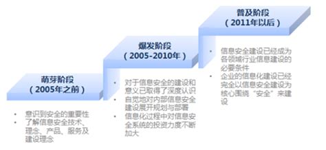 预见2022：《2022年中国工业信息安全行业全景图谱》(附市场规模、竞争格局和发展趋势等)_行业研究报告 - 前瞻网