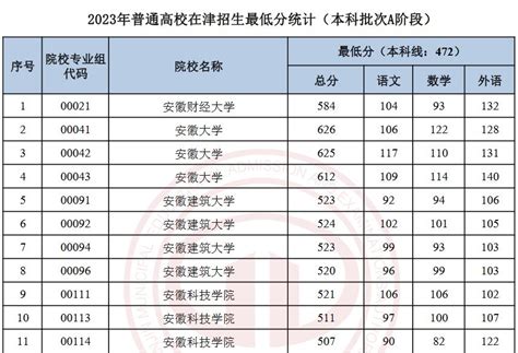 天津市大学最新排名一览表 2022年高校排行榜单出炉-中专排名网