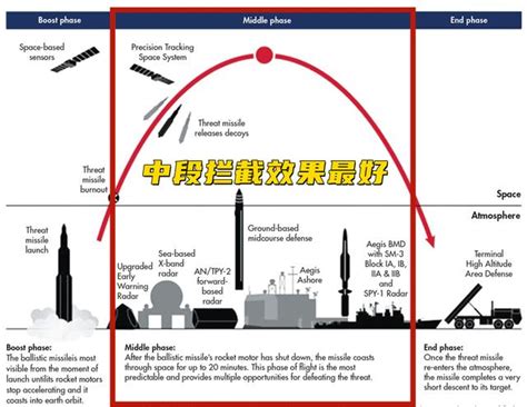 中美反导技术并驾齐驱，中国“动能-3”拦截弹可拒敌于千里之外