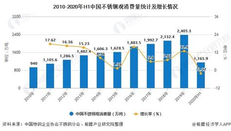 2022年中国不锈钢行业市场供需现状分析 2021年中国不锈钢产销量呈现上升态势_前瞻趋势 - 前瞻产业研究院