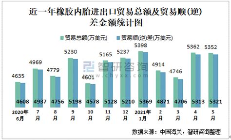 2021年1-5月中国橡胶内胎贸易总额与贸易顺差分别为25771万美元和25580万美元_智研咨询