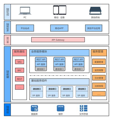 网站架构示意图_网站 技术架构图-CSDN博客