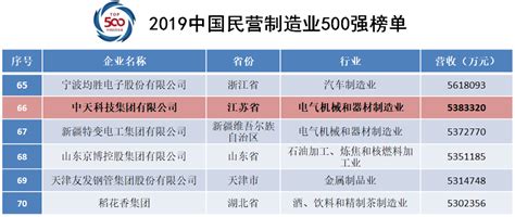 喜讯！中天科技集团2019中国民营企业500强排名大幅上升 - 中天头条 - 中天科技集团