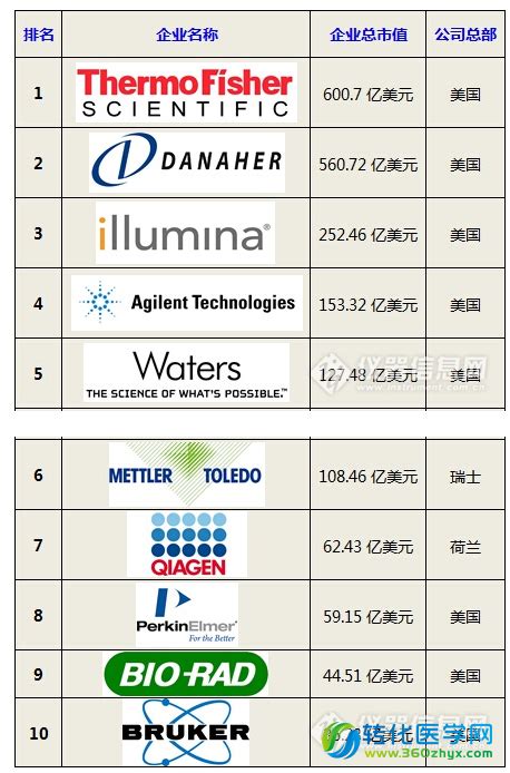 全球仪器公司市值TOP10最新排行榜：霸主易位-医疗器械-转化医学网-转化医学核心门户