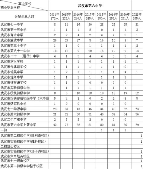 武汉市初中升学率排名2022一览表|新闻资讯 - 查字典