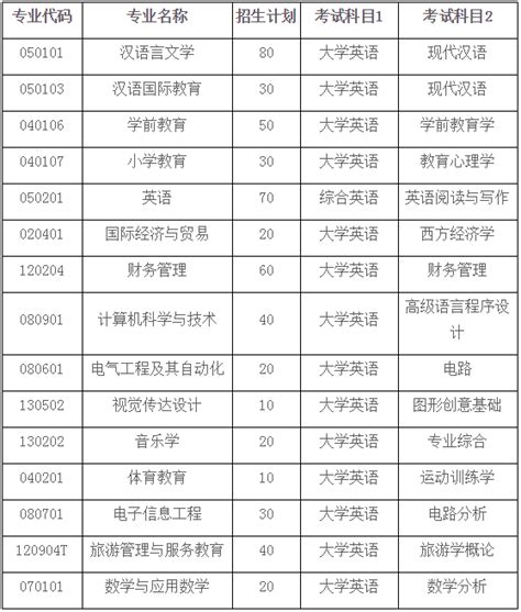 2023年广东普通高等学校专升本招生专业目录及考试要求更正公告(二)公布