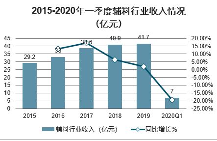 市场分析报告_2021-2027年中国辅料市场研究与投资前景评估报告_中国产业研究报告网