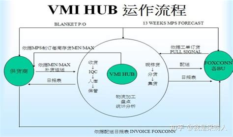 分享27：VMI采购模式简介 - 知乎
