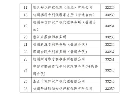 2021年国家专利局备案正规山西省专利代理机构名单(21家)-专利申请代理